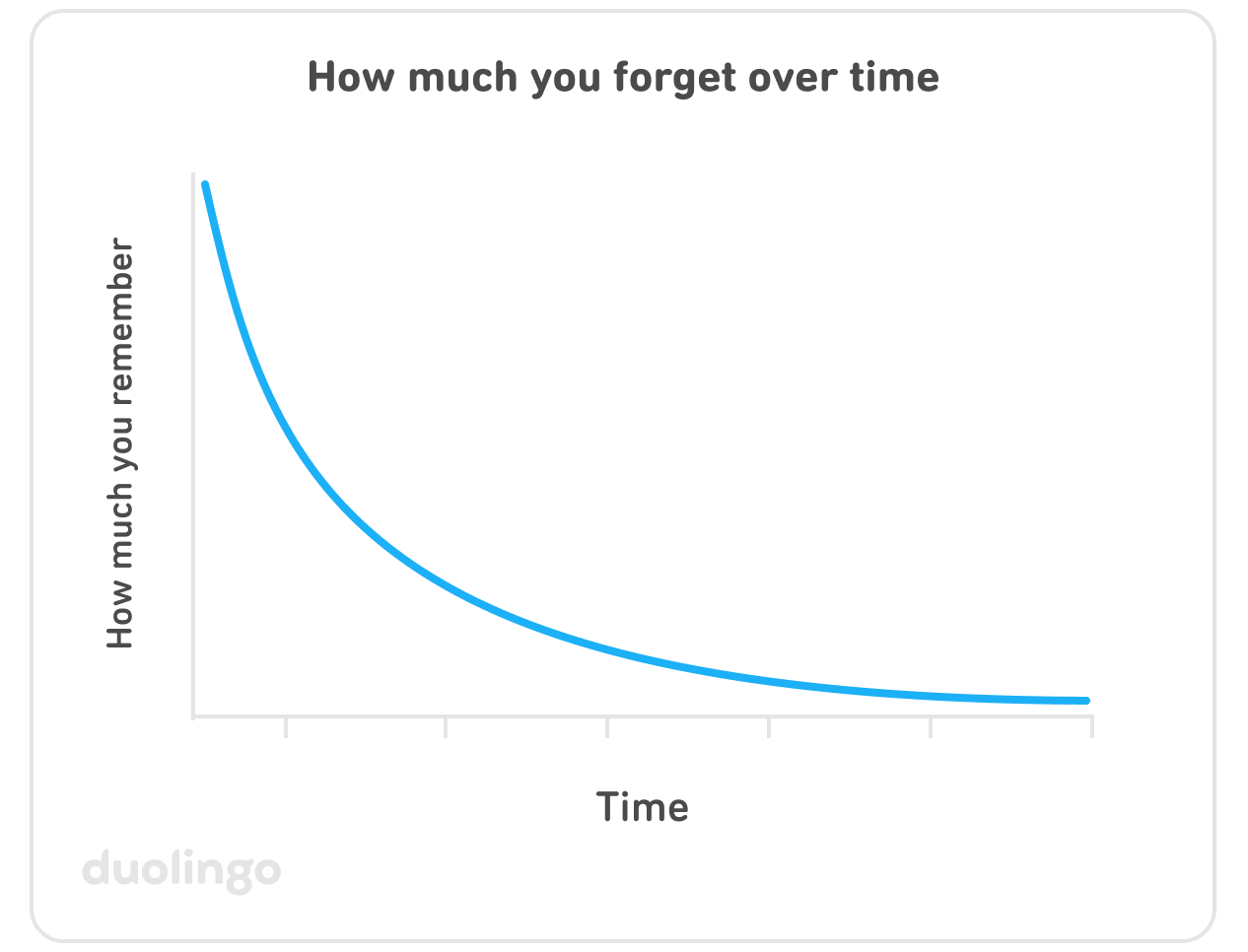 Duolingo graph with a blue curve showing how remembered information declines as time passes
